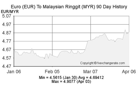 Euro to Malaysian Ringgit Exchange Rate Chart .